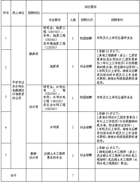 平?jīng)鍪袥軚|水利水電勘測設(shè)計(jì)有限責(zé)任公司 關(guān)于調(diào)整2025年春季專業(yè)技術(shù)人員招聘報名有關(guān)事宜的補(bǔ)充公告(圖1)