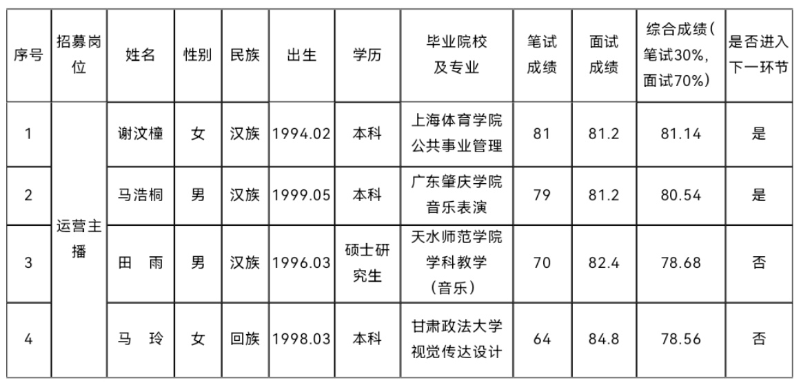 平?jīng)鍪刑厣珒?yōu)勢農(nóng)產(chǎn)品統(tǒng)購統(tǒng)銷及線上線下 一體化運(yùn)營項(xiàng)目營運(yùn)人才公開招募 筆試、面試成績公示(圖1)